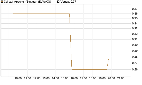 Call auf Apache [Morgan Stanley & Co. Int. plc] Chart