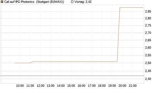 Call auf IPG Photonics [Morgan Stanley & Co. Int. plc] Chart