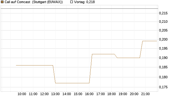 Call auf Comcast [Morgan Stanley & Co. Int. plc] Chart