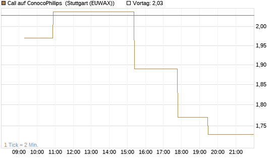 Call auf ConocoPhillips [Morgan Stanley & Co. Int. plc] Chart