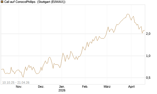 Call auf ConocoPhillips [Morgan Stanley & Co. Int. plc] Chart