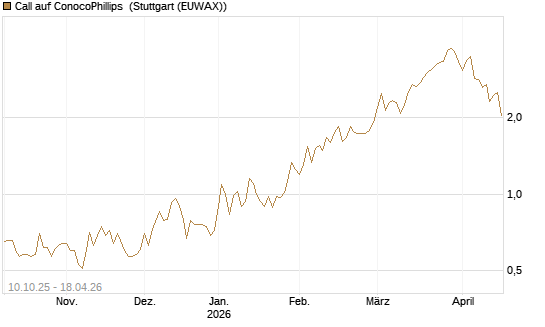 Call auf ConocoPhillips [Morgan Stanley & Co. Int. plc] Chart