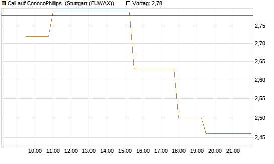Call auf ConocoPhillips [Morgan Stanley & Co. Int. plc] Chart