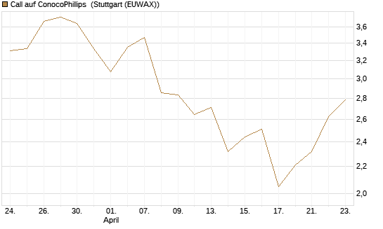 Call auf ConocoPhillips [Morgan Stanley & Co. Int. plc] Chart