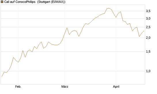 Call auf ConocoPhillips [Morgan Stanley & Co. Int. plc] Chart
