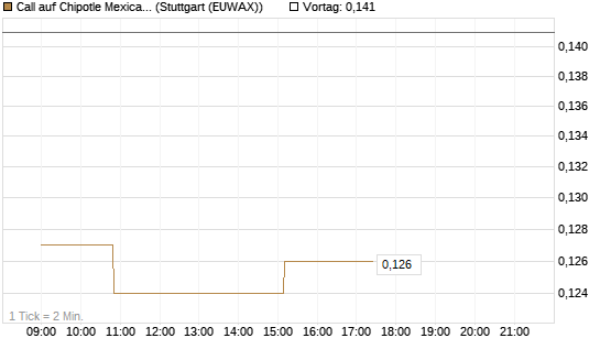 Call auf Chipotle Mexican Grill [Morgan Stanley & Co. Int. plc] Chart