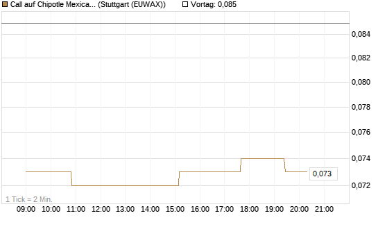 Call auf Chipotle Mexican Grill [Morgan Stanley & Co. Int. plc] Chart