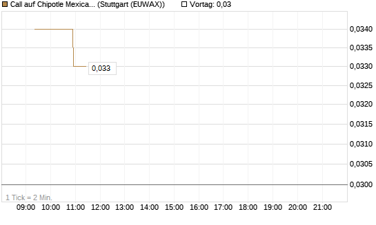 Call auf Chipotle Mexican Grill [Morgan Stanley & Co. Int. plc] Chart