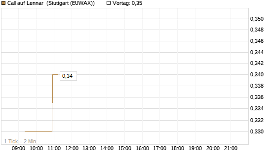 Call auf Lennar [Morgan Stanley & Co. Int. plc] Chart