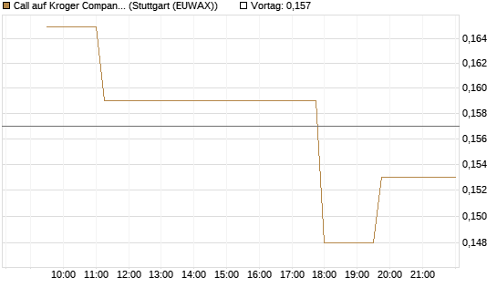 Call auf Kroger Company [Morgan Stanley & Co. Int. plc] Chart