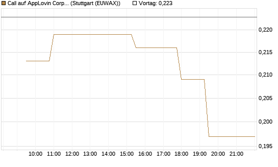 Call auf AppLovin Corp [Morgan Stanley & Co. Int. plc] Chart