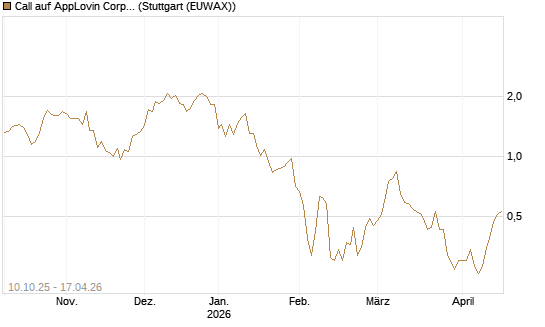 Call auf AppLovin Corp [Morgan Stanley & Co. Int. plc] Chart