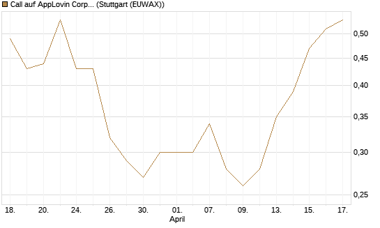 Call auf AppLovin Corp [Morgan Stanley & Co. Int. plc] Chart