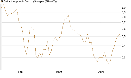 Call auf AppLovin Corp [Morgan Stanley & Co. Int. plc] Chart