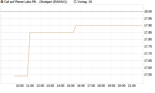Call auf Planet Labs PBC [Morgan Stanley & Co. Int. plc] Chart