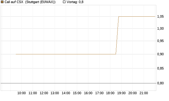 Call auf CSX [Morgan Stanley & Co. Int. plc] Chart