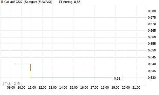 Call auf CSX [Morgan Stanley & Co. Int. plc] Chart