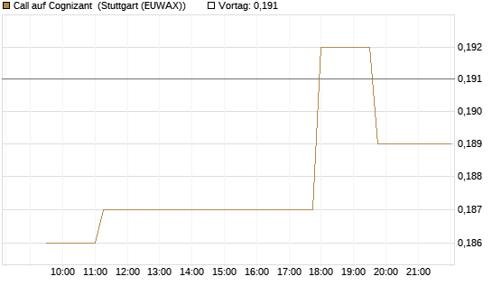 Call auf Cognizant [Morgan Stanley & Co. Int. plc] Chart