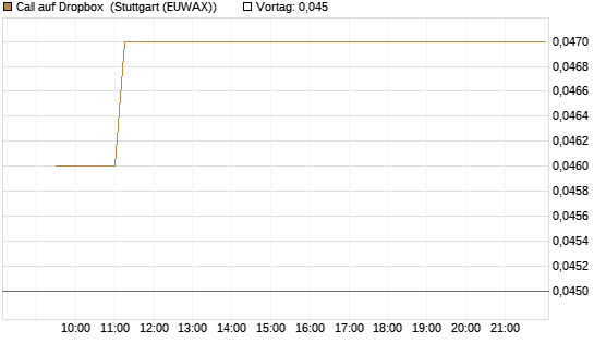 Call auf Dropbox [Morgan Stanley & Co. Int. plc] Chart