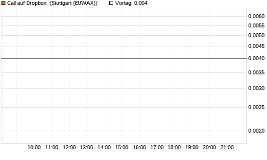 Call auf Dropbox [Morgan Stanley & Co. Int. plc] Chart