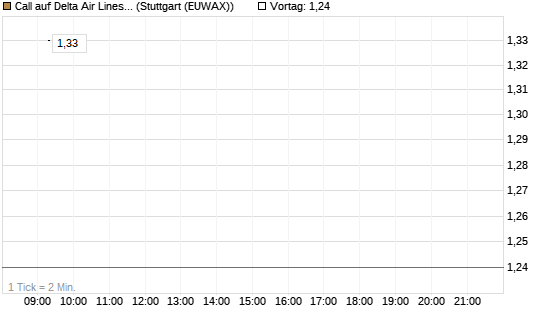 Call auf Delta Air Lines [Morgan Stanley & Co. Int. plc] Chart