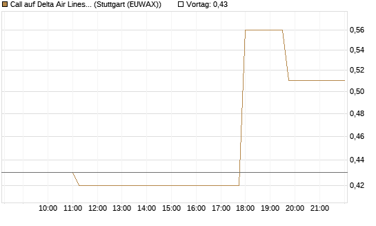 Call auf Delta Air Lines [Morgan Stanley & Co. Int. plc] Chart