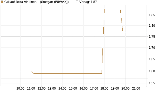 Call auf Delta Air Lines [Morgan Stanley & Co. Int. plc] Chart