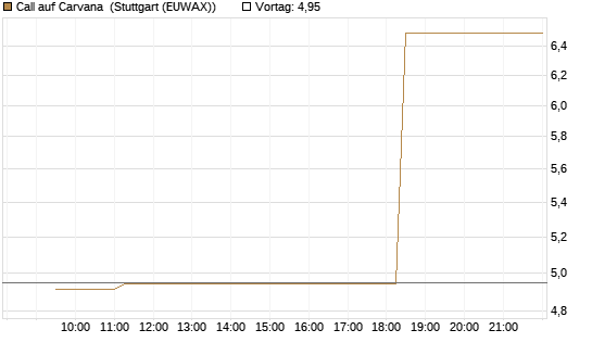 Call auf Carvana [Morgan Stanley & Co. Int. plc] Chart