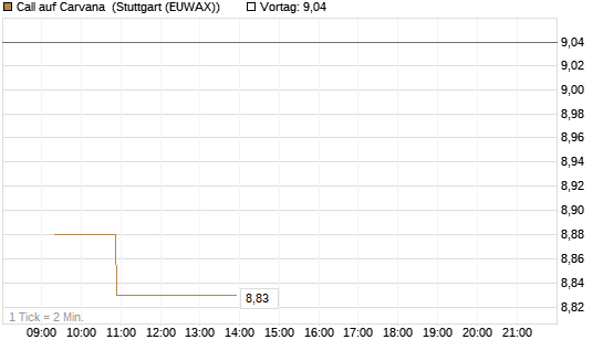 Call auf Carvana [Morgan Stanley & Co. Int. plc] Chart