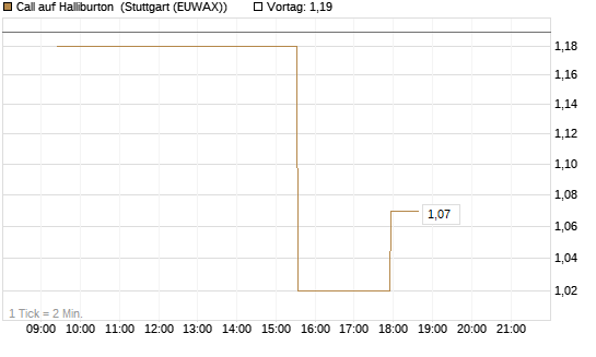 Call auf Halliburton [Morgan Stanley & Co. Int. plc] Chart