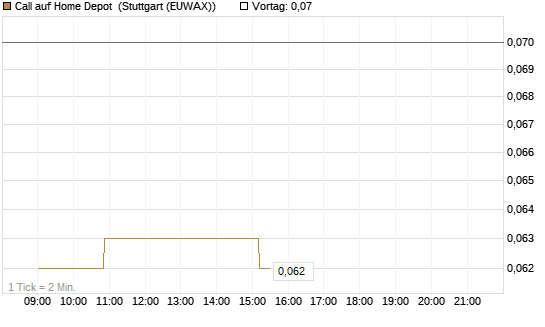Call auf Home Depot [Morgan Stanley & Co. Int. plc] Chart