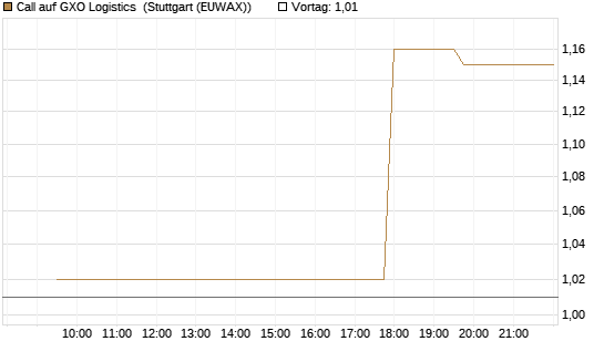 Call auf GXO Logistics [Morgan Stanley & Co. Int. plc] Chart