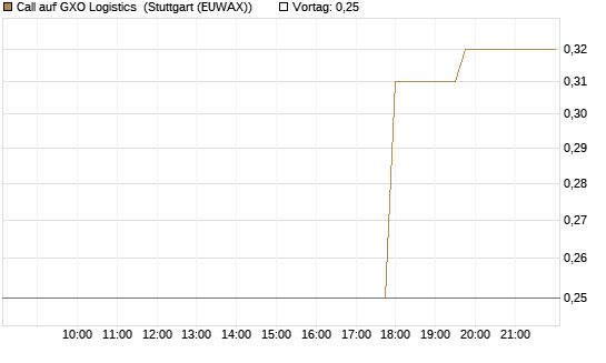 Call auf GXO Logistics [Morgan Stanley & Co. Int. plc] Chart