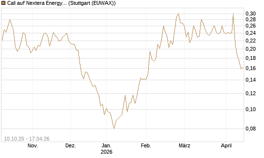 Call auf Nextera Energy [Morgan Stanley & Co. Int. plc] Chart