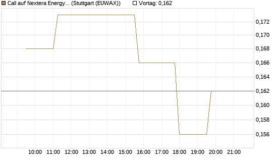 Call auf Nextera Energy [Morgan Stanley & Co. Int. plc] Chart