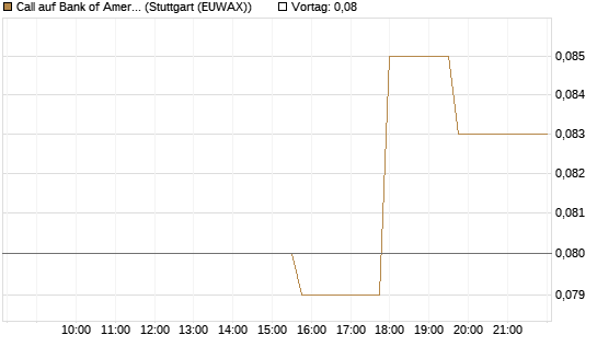 Call auf Bank of America [Morgan Stanley & Co. Int. plc] Chart