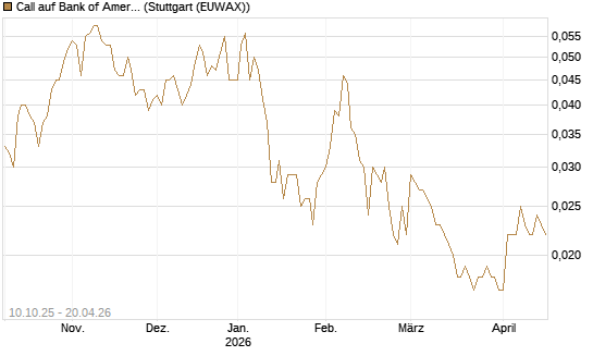 Call auf Bank of America [Morgan Stanley & Co. Int. plc] Chart