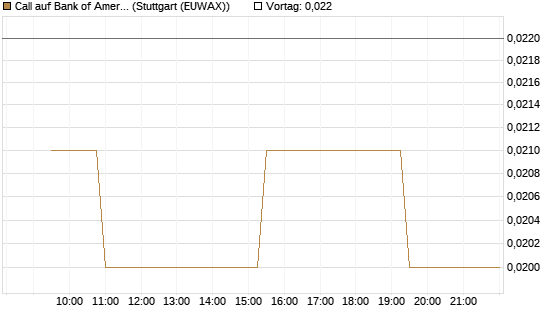 Call auf Bank of America [Morgan Stanley & Co. Int. plc] Chart