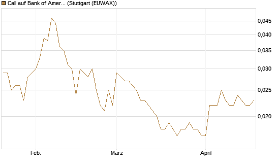 Call auf Bank of America [Morgan Stanley & Co. Int. plc] Chart
