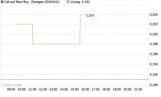 Call auf Best Buy [Morgan Stanley & Co. Int. plc] Chart