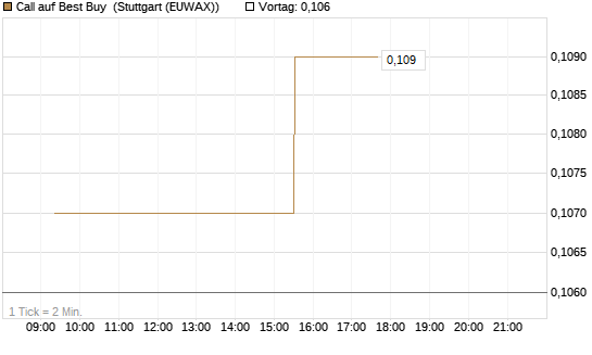 Call auf Best Buy [Morgan Stanley & Co. Int. plc] Chart