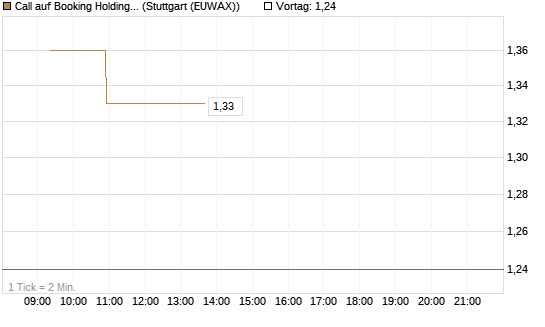 Call auf Booking Holdings [Morgan Stanley & Co. Int. plc] Chart