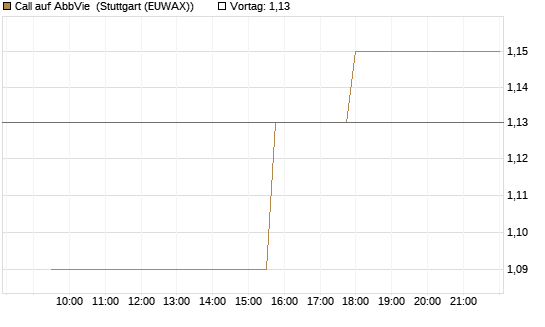 Call auf AbbVie [Morgan Stanley & Co. Int. plc] Chart