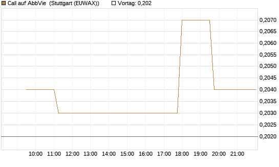 Call auf AbbVie [Morgan Stanley & Co. Int. plc] Chart