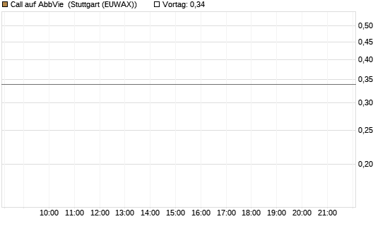 Call auf AbbVie [Morgan Stanley & Co. Int. plc] Chart