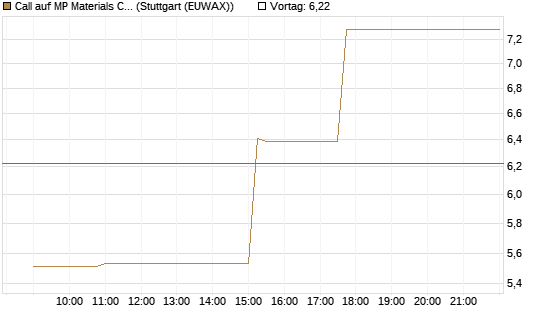 Call auf MP Materials Corp [Morgan Stanley & Co. Int. plc] Chart