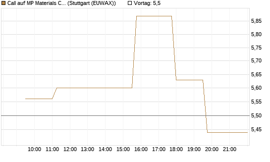 Call auf MP Materials Corp [Morgan Stanley & Co. Int. plc] Chart