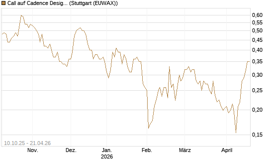 Call auf Cadence Design [Morgan Stanley & Co. Int. plc] Chart