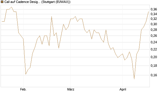 Call auf Cadence Design [Morgan Stanley & Co. Int. plc] Chart