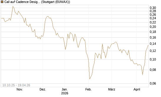 Call auf Cadence Design [Morgan Stanley & Co. Int. plc] Chart